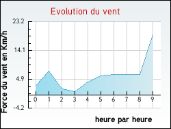 Evolution du vent de la ville Saint-Maurice-d'Ard�che